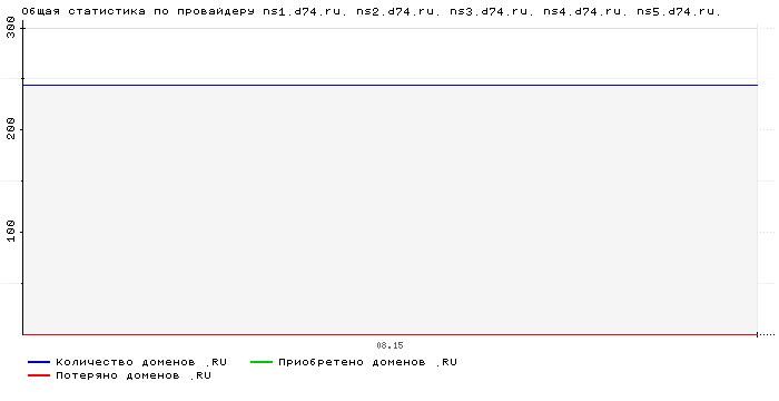 ���������� �� ���������� ns1.d74.ru. ns2.d74.ru. ns3.d74.ru. ns4.d74.ru. ns5.d74.ru.